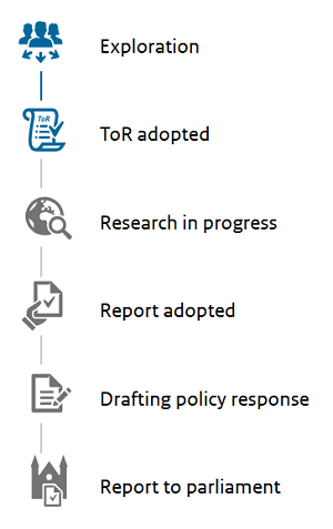 This research is in step 2, "ToR adopted". The other steps are: 1. Exploration, 2. ToR adopted, 4. Report adopted, 5. Drafting policy response, and 6. Report to parliament.