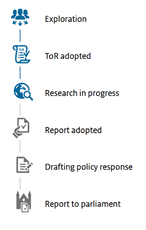 This research is in step 3, "Research in progress". The other steps are: 1. Exploration, 2. ToR adopted, 4. Report adopted, 5. Drafting policy response, and 6. Report to parliament.
