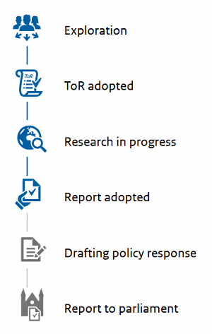 This research is in step 4"Report adopted". The other steps are: 1. Exploration, 2. ToR adopted, 3. Research in progress, 5. Drafting policy response, and 6. Report to parliament.