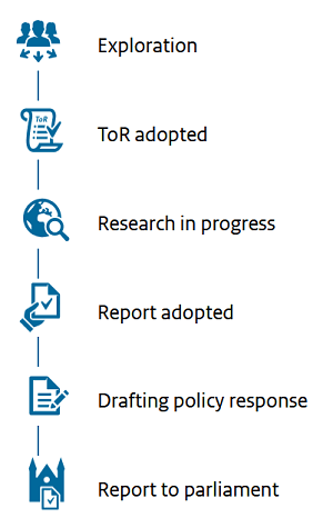 Illustration of the steps in an evaluation: 1 Exploration, 2 ToR adopted, 3 Research in progress, 4 Report adopted, 5 Drafting policy response and 6 Report to parliament.