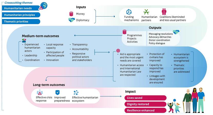 Schematic overview Dutch humanitarian policy 2015-2021