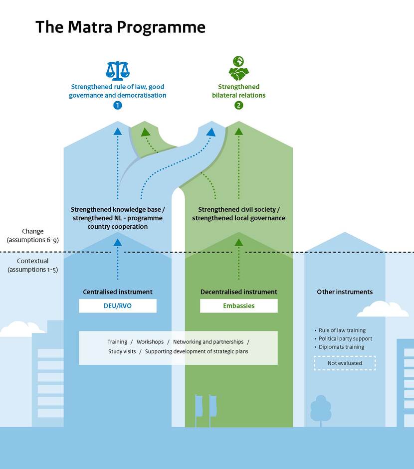 Visual representation of the programme logic of the centralised and decentralised instruments