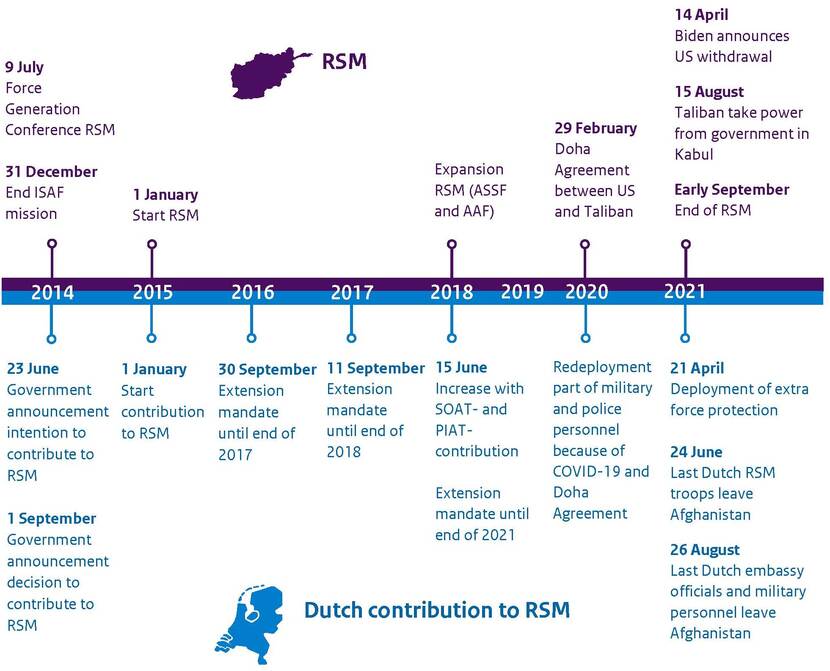 Timeline showing key moments in Resolute Support and the Dutch contribution