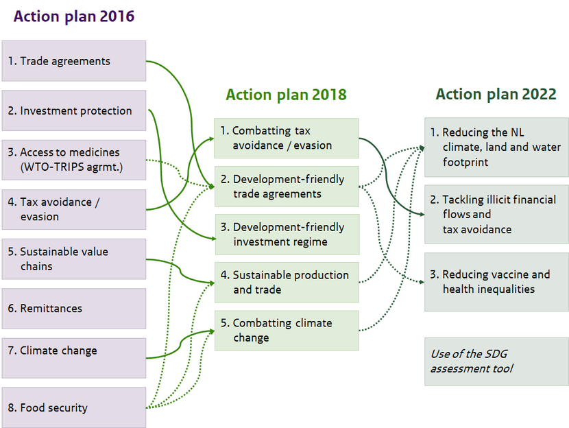 Theme development of the action plan