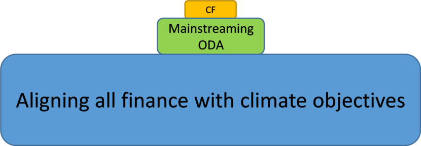 Three pathways to support climate action in developing countries: (i) dedicated climate finance, (ii) climate mainstreaming of ODA, and (iii) alignment of all policies and finance flows with climate objectives.