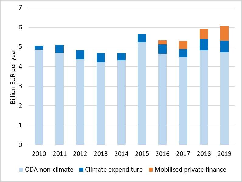 Overview of non-climate targeted ODA, public climate expenditure and mobilised private climate finance per year (2010-2019) in billions of euros.