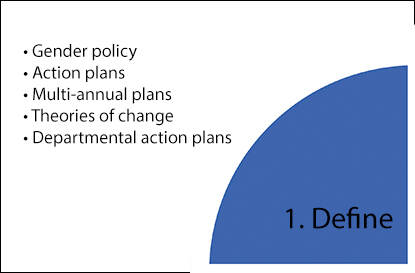 Gender Mainstreaming Define